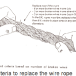 Criteria to replace the wire rope