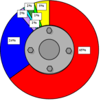 ROAD ACCIDENT PERSENTAGE