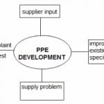 PPE Development
