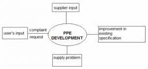 PPE development system
