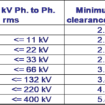 Minimum safe distance of electrical wire