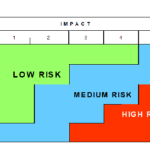 Risk graph of road accident