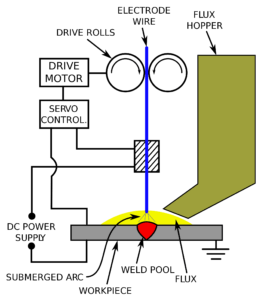 submerged arc welding