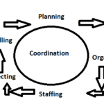 Safety management planning