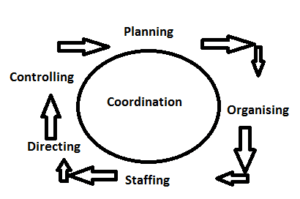 Safety management planning