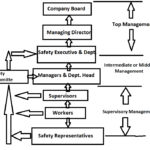 Organisation set-up safety management