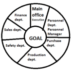 safety Organization structure