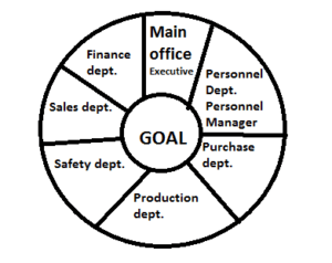 safety Organization structure