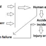 Petersen’s Accident Incident Causation Theory