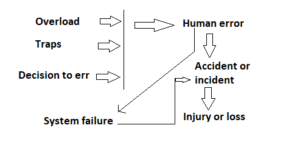 Petersen’s Accident – Incident Causation Theory: