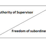 Relationship of two types of leadership
