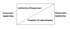 Relationship of two types of leadership