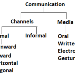 Types of channels and media communication