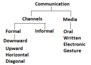 Types of channels and media communication