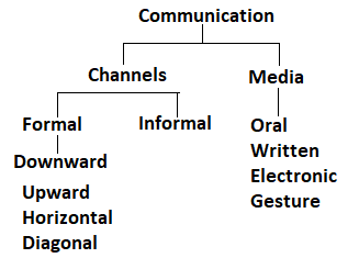 types of electronic channels