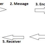 process of communication