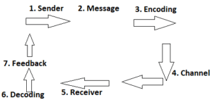 What is Process of communication | RLS HUMAN CARE