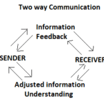 two way communication