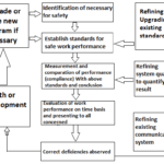 MIS for safety management system