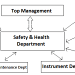 Safety organisation chart