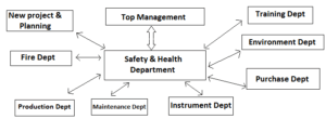 Safety organisation chart