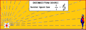 Distance in radiography test