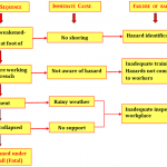 Excavation safety for construction site