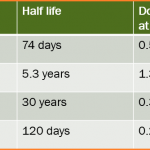 Typical-radioisotope-used-in-Industrial-Radiography
