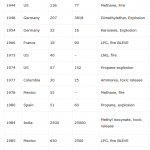 How-many-died-in-Bhopal-gas-kand