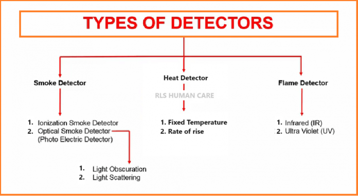 Types Of Fire Detectors Types Of Fire Detectors