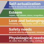 Maslow’s hierarchy ofhuman needs
