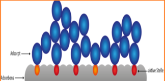 Understanding Adsorption: The Surface Phenomenon Explained