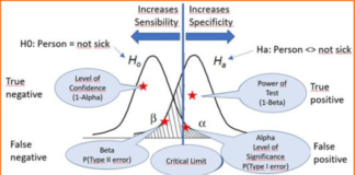 Confidence Factors and Error Rates in Hypothesis Testing