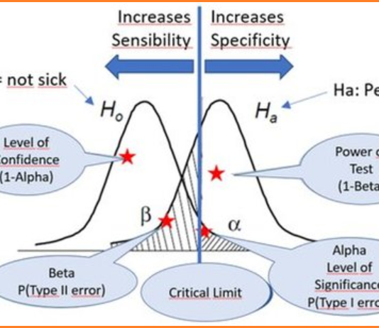 Confidence Factors and Error Rates in Hypothesis Testing