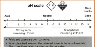 Understanding the pH Scale: Measuring Acidity and Basicity of Solutions