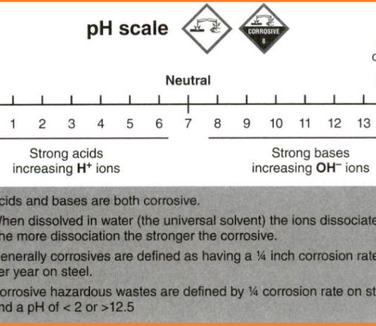 Understanding the pH Scale: Measuring Acidity and Basicity of Solutions
