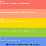 maslow hierarchy of himan need