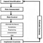 Hazard Controls and Risk Reduction in safety