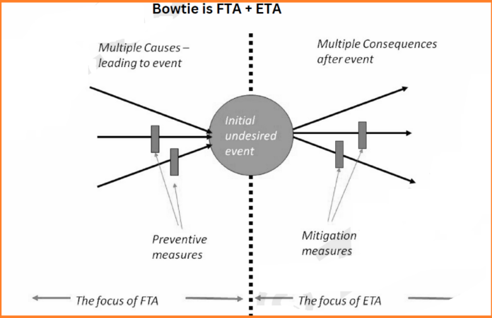 CAUE Consequence Analysis – Bowtie Analysis CAUE Consequence Analysis – Bowtie Analysis