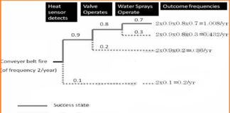 Event Tree Analysis (ETA)