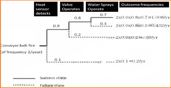 Event Tree Analysis (ETA)