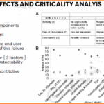 Failure Mode, Effects, and Criticality Analysis (FMECA) – Enhancing System