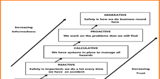 PAT HUDSON MODEL OF SAFETY CULTURE STAGES