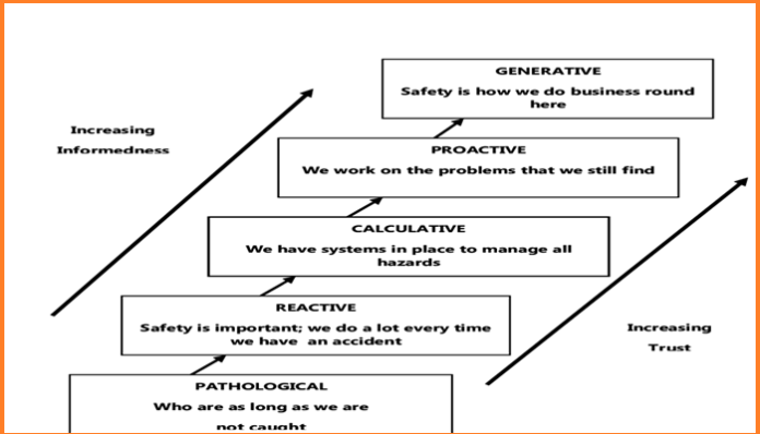 PAT HUDSON MODEL OF SAFETY CULTURE STAGES PAT HUDSON MODEL OF SAFETY CULTURE STAGES