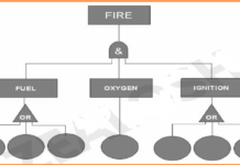 Fault Tree Analysis (FTA) – A Systematic Approach to Identifying Failures Fault Tree Analysis (FTA):