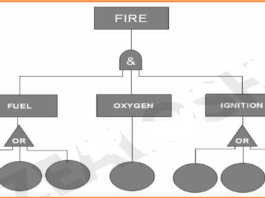Fault Tree Analysis (FTA):