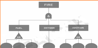 Fault Tree Analysis (FTA):