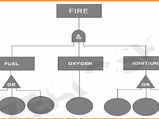 Fault Tree Analysis (FTA):