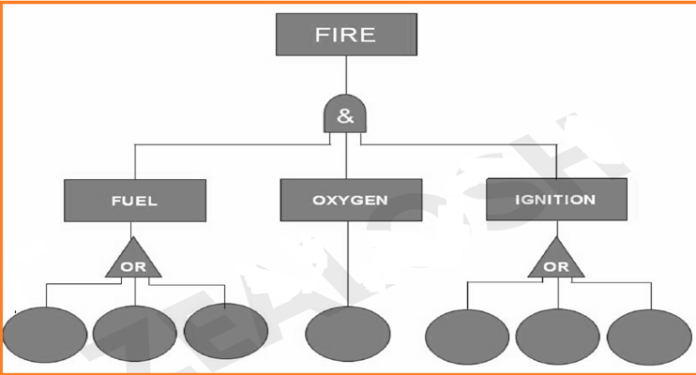Fault Tree Analysis (FTA):