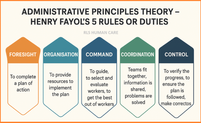Administrative Principles Theory – Henry Fayol’s 5 Rules or Duties
